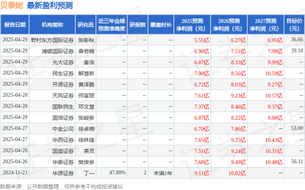 旺源配资 东吴证券：给予贝泰妮买入评级
