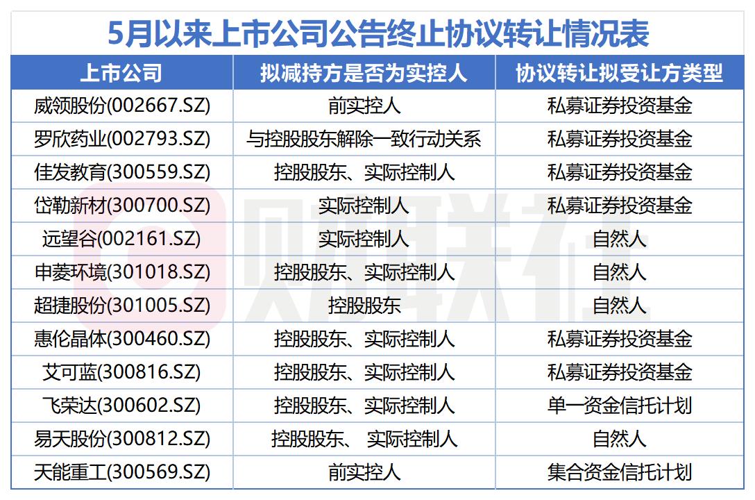 来源：公告等公开信息 制表：财联社记者