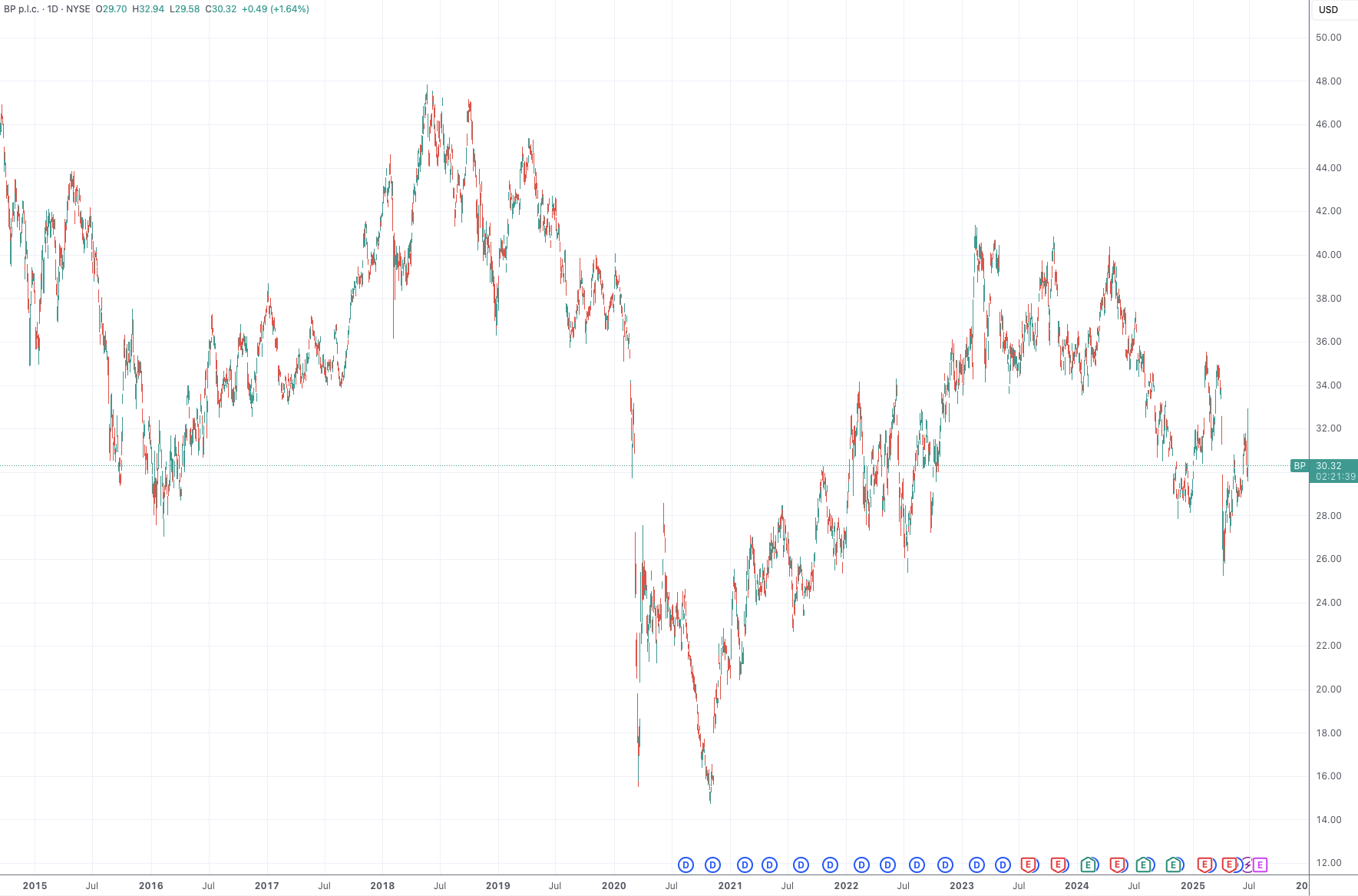 （英国石油日线图，来源：TradingView）