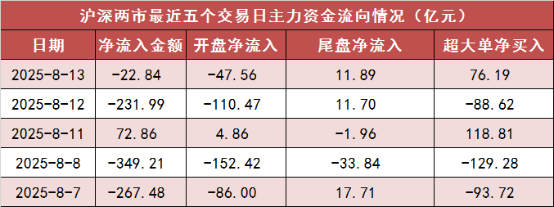 伯乐配资 【13日资金路线图】两市主力资金净流出超20亿元 通信等行业实现净流入