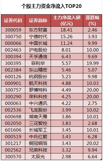 个股主力资金净流入TOP20.png