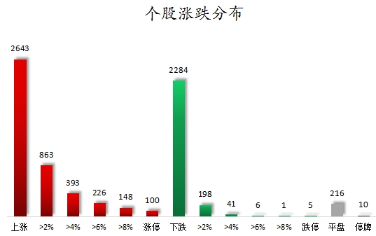 蜗牛配资 数据复盘丨通信、证券等行业走强    104股获主力资金净流入超1亿元
