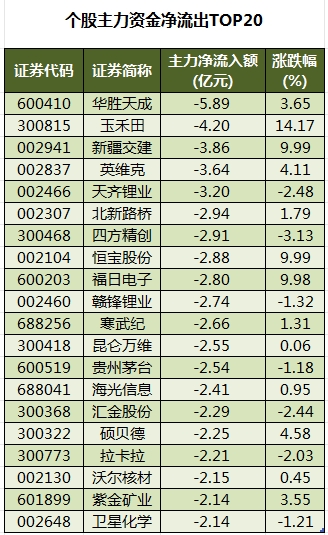 个股主力资金净流出TOP20.png
