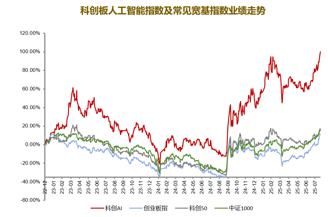 图注:数据来源:ifind,数据统计区间为2022.12.30-2025.8.25